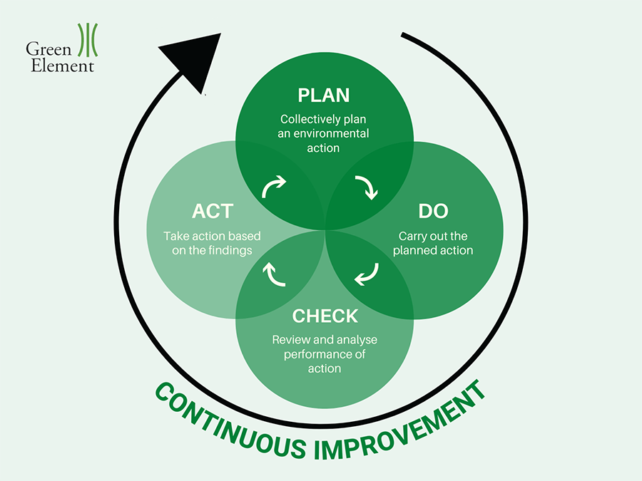 What is an Environmental Management System? | Blog